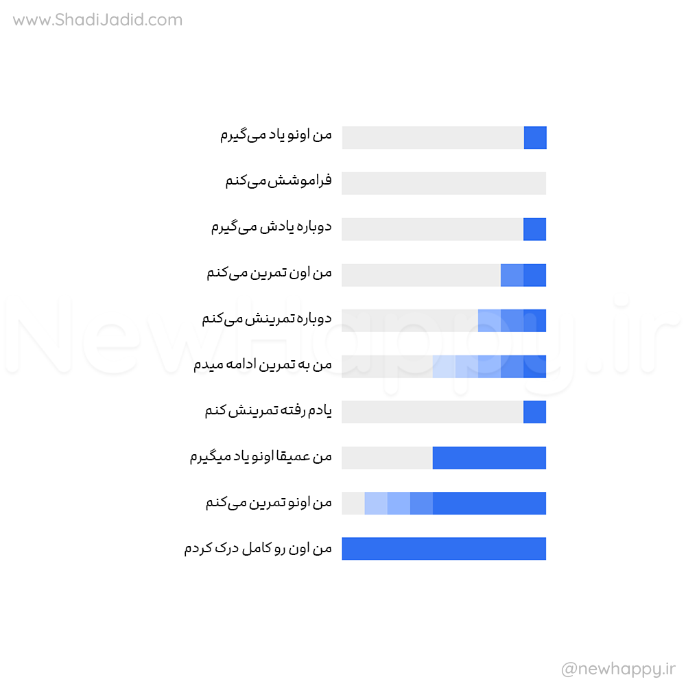 چگونه چیزی یاد بگیریم
