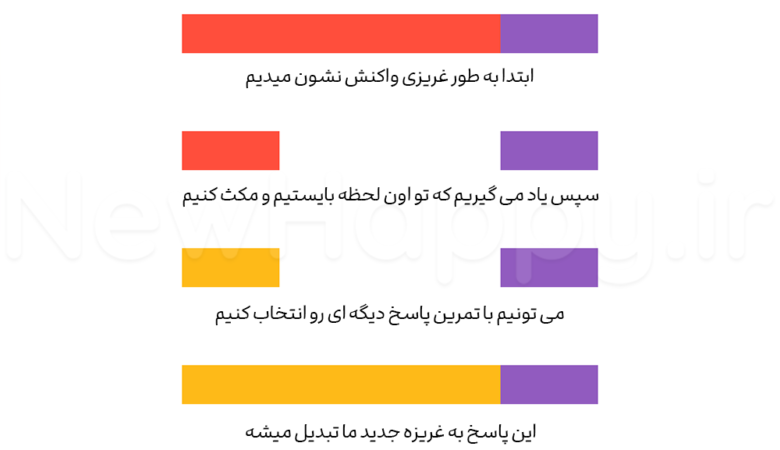 واکنش در مقابل پاسخ دادن