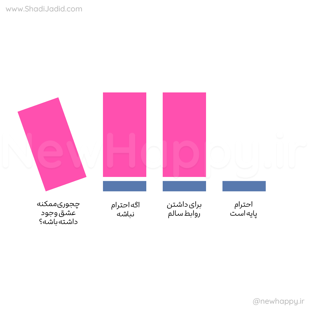 اساس عشق، احترام
