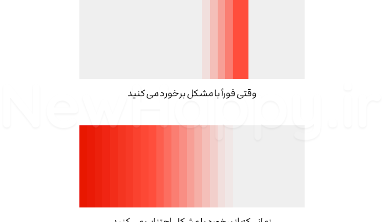 چگونه از مشکلات خود جلوگیری کنید