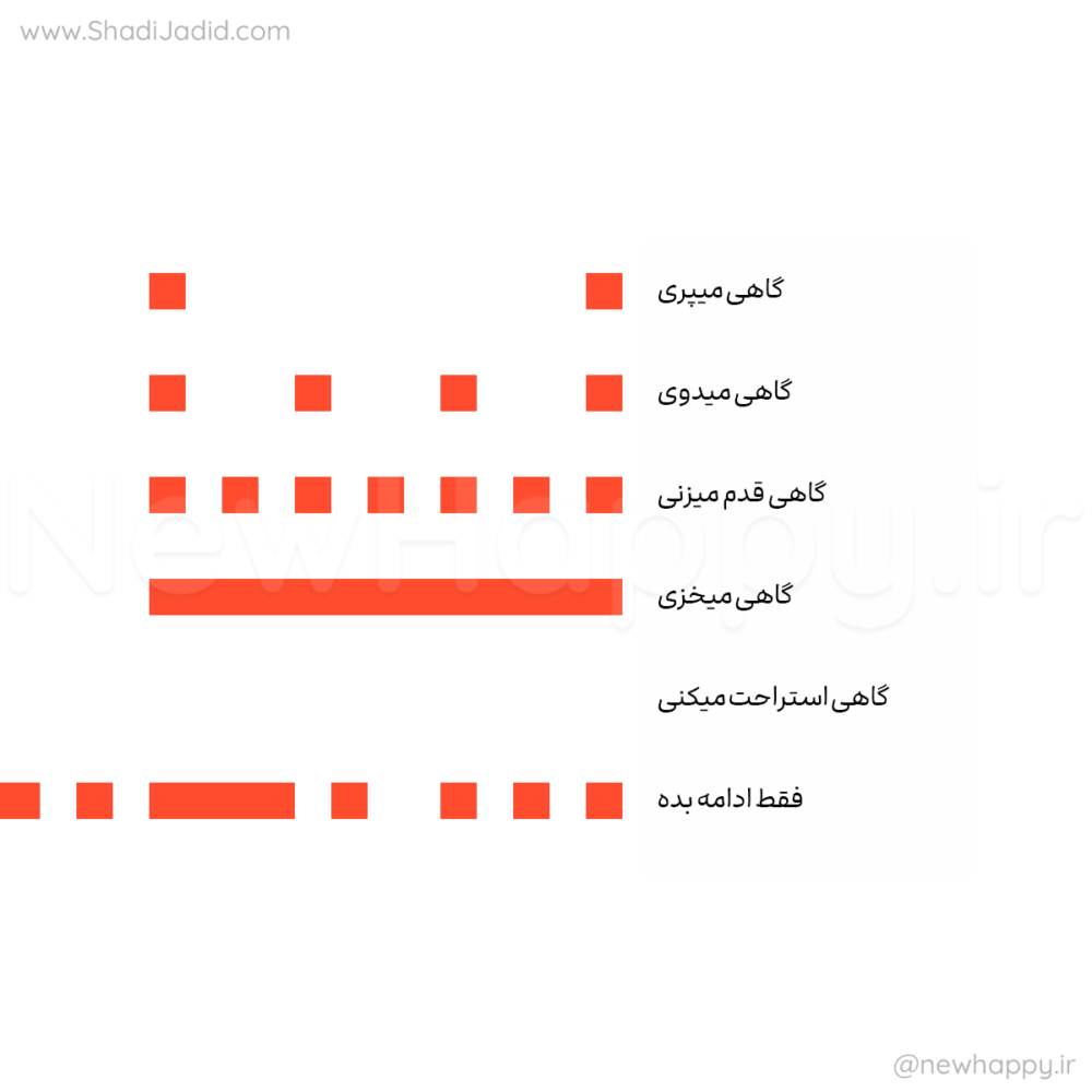 این مربوط به سرعت شما نیست