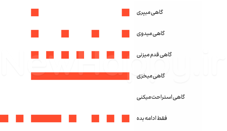 این مربوط به سرعت شما نیست