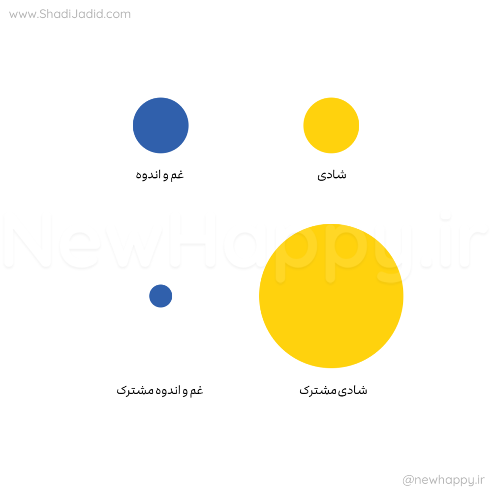 یک بار به اشتراک گذاشته شد