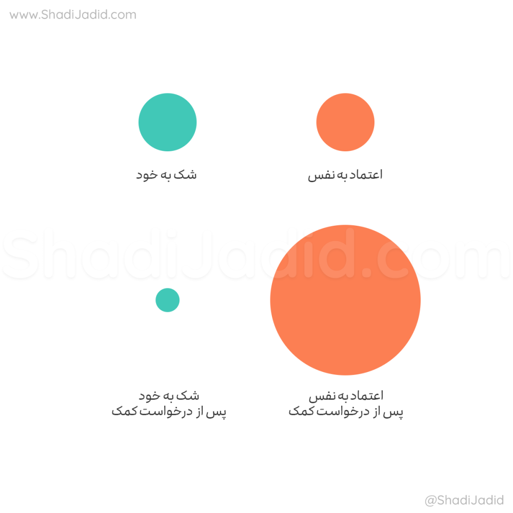 چطور اعتماد به نفس‌ت رو پیدا کنی